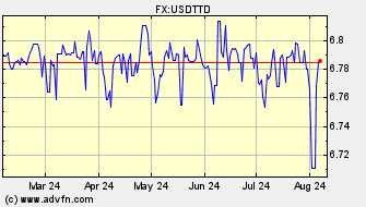 Historical US Dollar VS Trinidad & Tobago Dollar Spot Price: