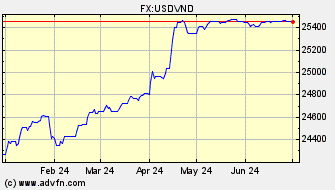 Historical US Dollar VS Vietnam Dong Spot Price: