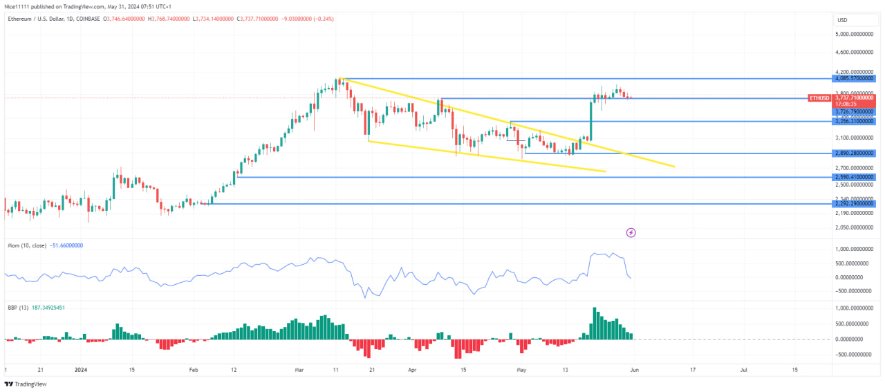 Following this breakout above the $67200.0 zone, the market returned to a bullish order block at the demand zone. Although there was an initial bounce off this zone, the price has shown signs of weakness by retesting this demand level a second time. Bitcoin Key Levels Demand Levels: $67200.0, $73800.0, $80000.0 Supply Levels: $58830.0, $53015.0, $49000.0 Indicator Analysis The momentum indicators reveal a decline in bullish momentum following the breakout, which accounts for the second pullback to the demand level of 67,200.0. This decline in momentum suggests that while the market remains bullish, the strength of this trend is weakening. The last bullish order block on the daily chart has not been invalidated, indicating that the overall bullish structure is still intact. Moreover, the price has retraced to the Moving Average line within the Bollinger Bands. This alignment is typically expected to provide support and potentially aid the market's ascent. However, the repeated pullback to the demand zone raises questions about the durability of the current bullish momentum. Learn from market wizards: Books to take your trading to the next level