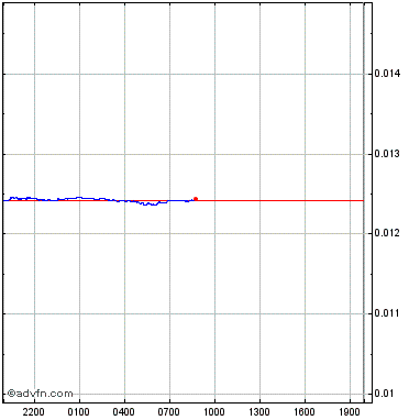 Coinpoker Poker Chips Chp Overview Charts Markets News Discussion And Converter Advfn