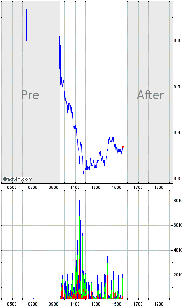 hanger Hoge blootstelling Paleis Under Armour Stock Chart - UA