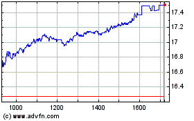 Click Here for more TIM ON Charts.