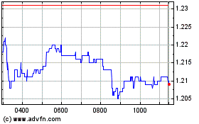 Click Here for more PostNL NV Charts.