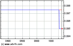 Click Here for more 88 Energy Charts.