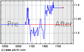 Click Here for more CION Investment Charts.