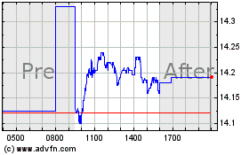 Click Here for more Goldman Sachs BDC Charts.