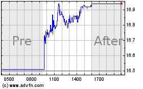 Click Here for more Cohen & Steers Real Esta... Charts.