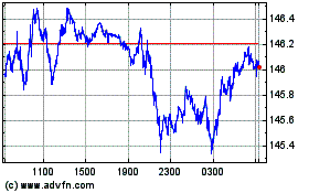 Click Here for more US Dollar vs Yen Charts.