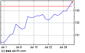 Click Here for more Ishr $ Gov 3-7a Charts.