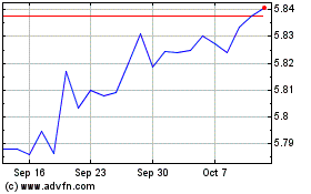 Click Here for more Ish � Hy Crp Bd Charts.