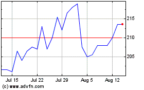 Click Here for more Moonpig Charts.