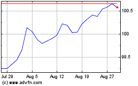 Click Here for more Ishs $ Sd Charts.