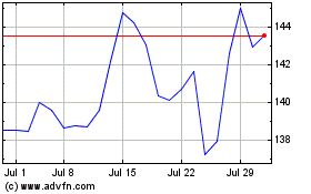 Click Here for more Churchill Downs Charts.