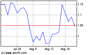 Click Here for more Village Farms Charts.