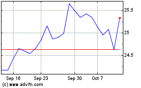 Click Here for more DigitalBridge Charts.