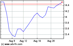 Click Here for more Harvest US Bank Leaders ... Charts.