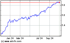 Click Here for more Ish � Hy Crp Bd Charts.