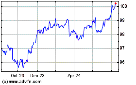 Click Here for more Ishs $ Sd Charts.