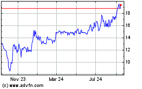 Click Here for more Ashford Hospitality Charts.