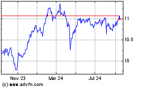 Click Here for more BlackRock Debt Strategies Charts.