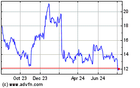 Click Here for more Lightspeed Commerce Charts.