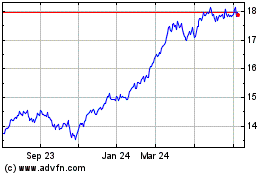 Click Here for more Fidelity US Value ETF Charts.
