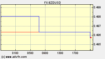 Intraday Charts US Dollar VS Belize Dollar Spot Price: