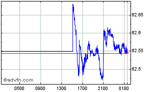 Canadian Dollar - Russian Ruble Intraday Forex Chart