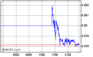 Swiss Franc - British Pound Intraday Forex Chart