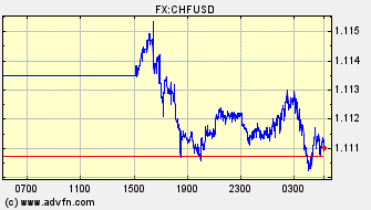 Intraday Charts US Dollar VS Swiss Franc Spot Price: