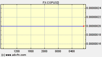 Intraday Charts US Dollar VS Colombian Peso Spot Price: