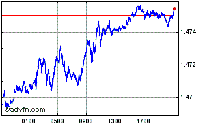Euro - Canadian Dollar Intraday Forex Chart