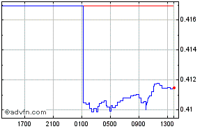 Fiji Dollar - Euro Intraday Forex Chart