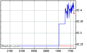 British Pound - Egyptian Pound Intraday Forex Chart