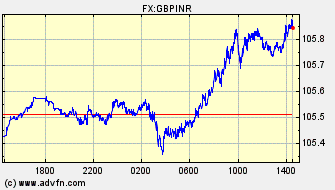 Intraday Charts British Pound VS Indian Rupee Spot Price: