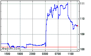 British Pound - Russian Ruble Intraday Forex Chart