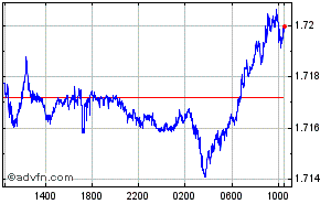 British Pound - Singapore Dollar Intraday Forex Chart