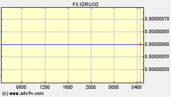 Intraday Charts US Dollar VS Indonesian Rupiah Spot Price: