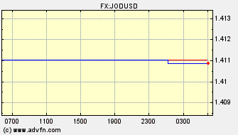 Intraday Charts US Dollar VS Jordanian Dinar Spot Price: