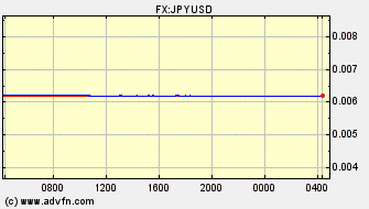 Intraday Charts US Dollar VS Japanese Yen Spot Price: