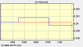 Intraday Charts US Dollar VS Papua New Guinea Kina Spot Price: