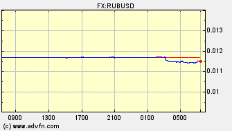 Intraday Charts US Dollar VS Russian Ruble Spot Price: