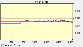 Intraday Charts US Dollar VS Swedish Krona Spot Price: