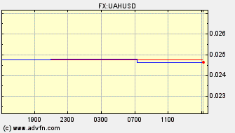 Intraday Charts US Dollar VS Ukraine Hryvnia Spot Price: