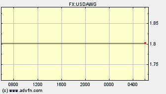 Intraday Charts US Dollar VS Aruba Guilder Spot Price: