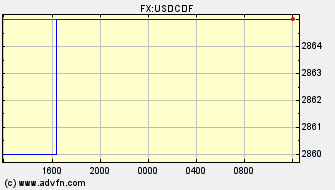 Intraday Charts US Dollar VS Congolese Franc Spot Price: