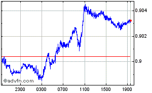 US Dollar - Swiss Franc Intraday Forex Chart