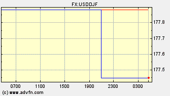 Intraday Charts Djibouti Franc VS US Dollar Spot Price: