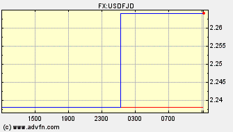 Intraday Charts US Dollar VS Fiji Dollar Spot Price: