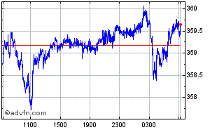 US Dollar - Hungarian Forint Intraday Forex Chart